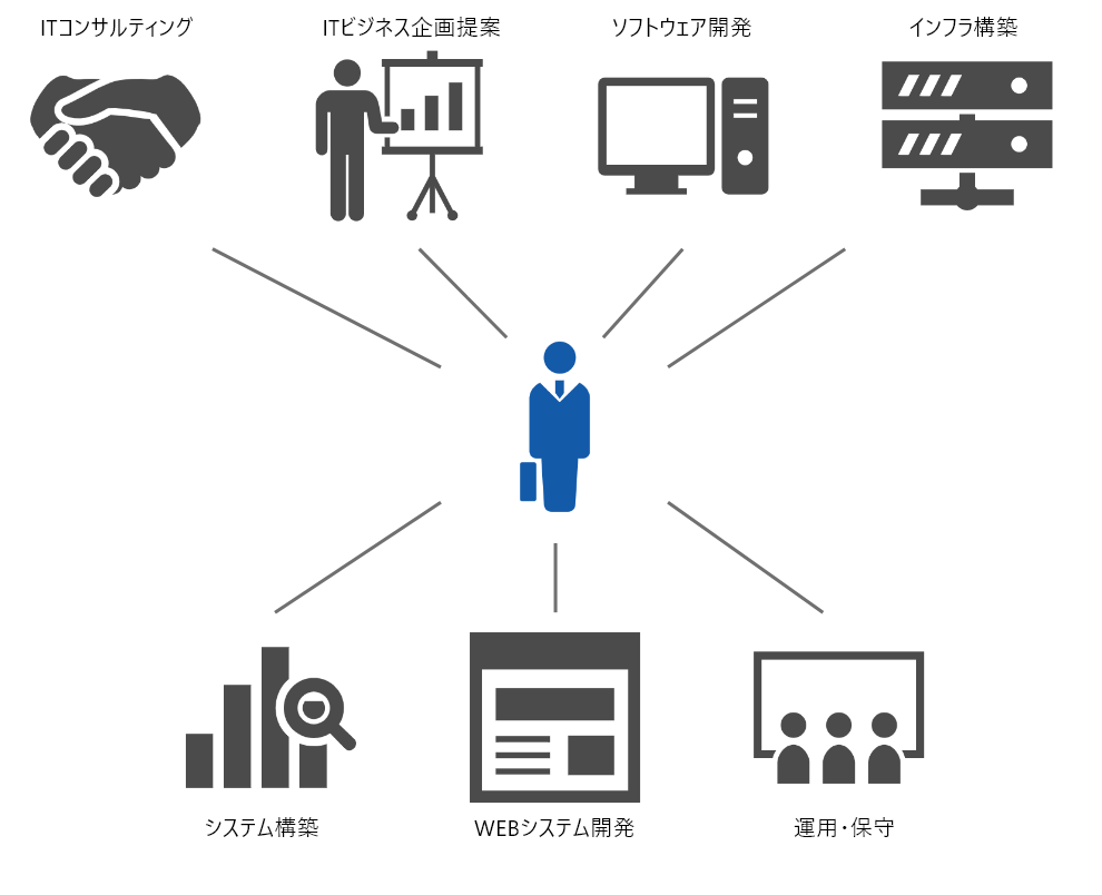 主な業務内容